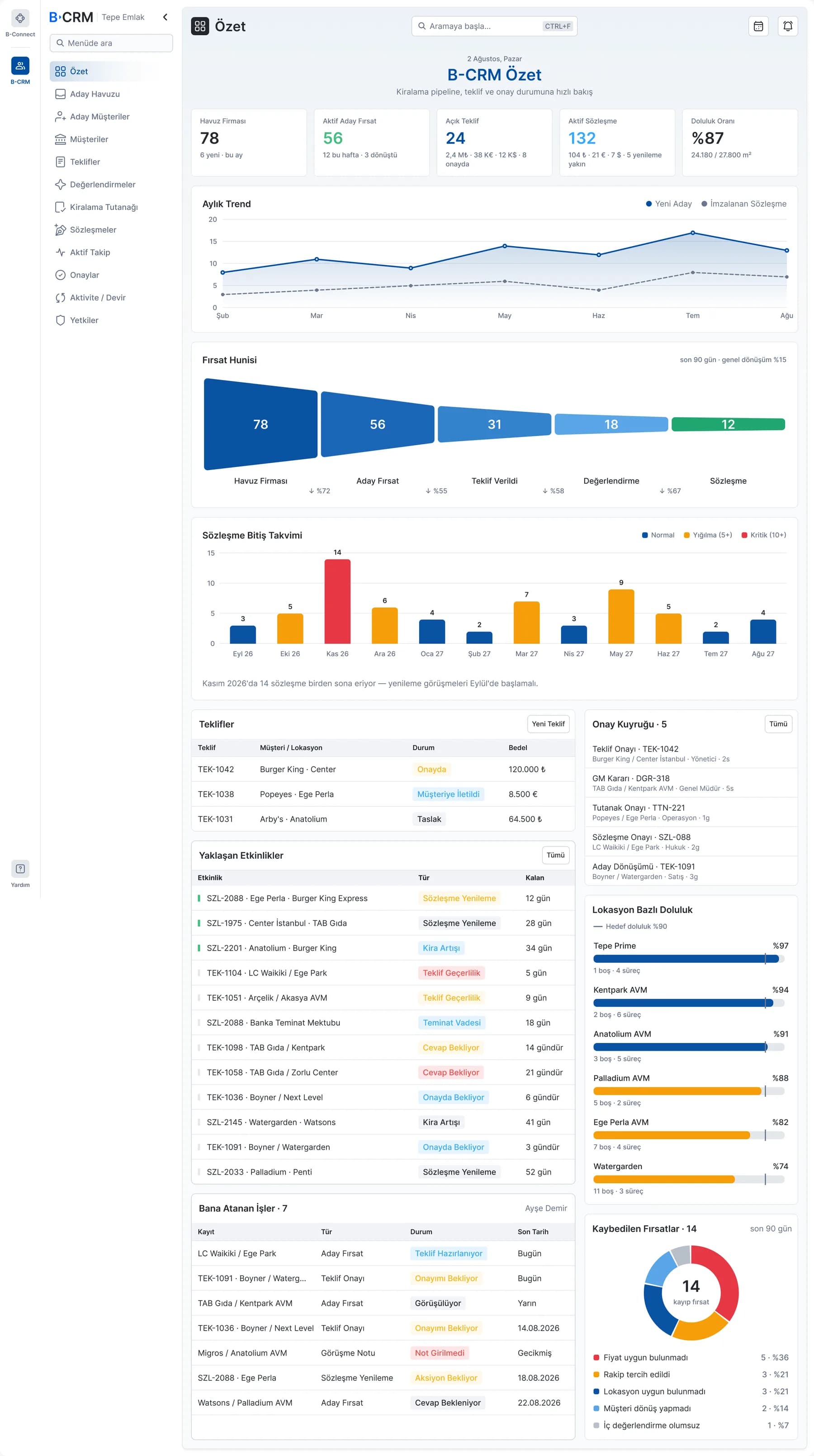 The full B-CRM overview: key figures, trend, deal funnel, contract end dates, offers, approvals, occupancy and lost deals